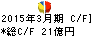 東京産業 キャッシュフロー計算書 2015年3月期 東京産業 キャッシュフロー計算書 2015年3月期