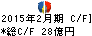 ベスト電器 キャッシュフロー計算書 2015年2月期 ベスト電器 キャッシュフロー計算書 2015年2月期