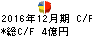 アライドテレシスホールディングス キャッシュフロー計算書 2016年12月期 アライドテレシスホールディングス キャッシュフロー計算書 2016年12月期