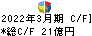 戸田工業 キャッシュフロー計算書 2022年3月期
