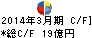 新光商事 キャッシュフロー計算書 2014年3月期 新光商事 キャッシュフロー計算書 2014年3月期