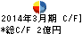 RVH キャッシュフロー計算書 2014年3月期 RVH キャッシュフロー計算書 2014年3月期