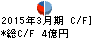 中外鉱業 キャッシュフロー計算書 2015年3月期 中外鉱業 キャッシュフロー計算書 2015年3月期