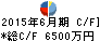 三東工業社 キャッシュフロー計算書 2015年6月期 三東工業社 キャッシュフロー計算書 2015年6月期