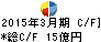 JALUX キャッシュフロー計算書 2015年3月期 JALUX キャッシュフロー計算書 2015年3月期