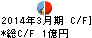 愛光電気 キャッシュフロー計算書 2014年3月期 愛光電気 キャッシュフロー計算書 2014年3月期