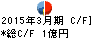 RISE キャッシュフロー計算書 2015年3月期 RISE キャッシュフロー計算書 2015年3月期
