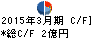 オートウェーブ キャッシュフロー計算書 2015年3月期 オートウェーブ キャッシュフロー計算書 2015年3月期