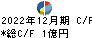 日本和装ホールディングス キャッシュフロー計算書 2022年12月期