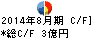 アルファ キャッシュフロー計算書 2014年8月期 アルファ キャッシュフロー計算書 2014年8月期