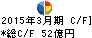 関電工 キャッシュフロー計算書 2015年3月期 関電工 キャッシュフロー計算書 2015年3月期