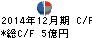 日本ライトン キャッシュフロー計算書 2014年12月期 日本ライトン キャッシュフロー計算書 2014年12月期