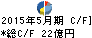 佐鳥電機 キャッシュフロー計算書 2015年5月期 佐鳥電機 キャッシュフロー計算書 2015年5月期