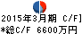 栄電子 キャッシュフロー計算書 2015年3月期 栄電子 キャッシュフロー計算書 2015年3月期