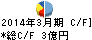 大田花き キャッシュフロー計算書 2014年3月期 大田花き キャッシュフロー計算書 2014年3月期