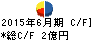ウイルプラスホールディングス キャッシュフロー計算書 2015年6月期 ウイルプラスホールディングス キャッシュフロー計算書 2015年6月期