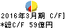 福岡中央銀行 キャッシュフロー計算書 2016年3月期 福岡中央銀行 キャッシュフロー計算書 2016年3月期