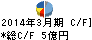 豊商事 キャッシュフロー計算書 2014年3月期 豊商事 キャッシュフロー計算書 2014年3月期