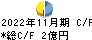 アヲハタ キャッシュフロー計算書 2022年11月期