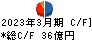 日本電計 キャッシュフロー計算書 2023年3月期