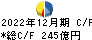 東京建物 キャッシュフロー計算書 2022年12月期