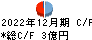 日本システム技術 キャッシュフロー計算書 2022年12月期