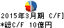 日本電計 キャッシュフロー計算書 2015年3月期 日本電計 キャッシュフロー計算書 2015年3月期