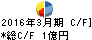 中国工業 キャッシュフロー計算書 2016年3月期 中国工業 キャッシュフロー計算書 2016年3月期
