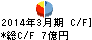 アジア開発キャピタル キャッシュフロー計算書 2014年3月期 アジア開発キャピタル キャッシュフロー計算書 2014年3月期