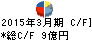 ティアック キャッシュフロー計算書 2015年3月期 ティアック キャッシュフロー計算書 2015年3月期