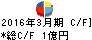 植松商会 キャッシュフロー計算書 2016年3月期 植松商会 キャッシュフロー計算書 2016年3月期