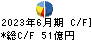 松田産業 キャッシュフロー計算書 2023年6月期