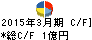 ベガコーポレーション キャッシュフロー計算書 2015年3月期 ベガコーポレーション キャッシュフロー計算書 2015年3月期