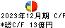 富士興産 キャッシュフロー計算書 2023年12月期