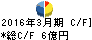 豊商事 キャッシュフロー計算書 2016年3月期 豊商事 キャッシュフロー計算書 2016年3月期