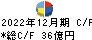 日本エスコン キャッシュフロー計算書 2022年12月期