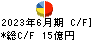 岩塚製菓 キャッシュフロー計算書 2023年6月期