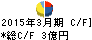 シュッピン キャッシュフロー計算書 2015年3月期 シュッピン キャッシュフロー計算書 2015年3月期