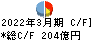 青山商事 キャッシュフロー計算書 2022年3月期