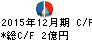 日本エアーテック キャッシュフロー計算書 2015年12月期 日本エアーテック キャッシュフロー計算書 2015年12月期