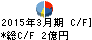 キーウェアソリューションズ キャッシュフロー計算書 2015年3月期 キーウェアソリューションズ キャッシュフロー計算書 2015年3月期