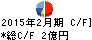 ラピーヌ キャッシュフロー計算書 2015年2月期 ラピーヌ キャッシュフロー計算書 2015年2月期