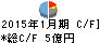ACCESS キャッシュフロー計算書 2015年1月期 ACCESS キャッシュフロー計算書 2015年1月期