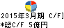 価値開発 キャッシュフロー計算書 2015年3月期 価値開発 キャッシュフロー計算書 2015年3月期