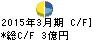 クリエイト キャッシュフロー計算書 2015年3月期 クリエイト キャッシュフロー計算書 2015年3月期