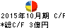 土屋ホールディングス キャッシュフロー計算書 2015年10月期 土屋ホールディングス キャッシュフロー計算書 2015年10月期