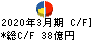 日本電計 キャッシュフロー計算書 2020年3月期