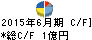 サニーサイドアップ キャッシュフロー計算書 2015年6月期 サニーサイドアップ キャッシュフロー計算書 2015年6月期