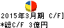 FCM キャッシュフロー計算書 2015年3月期 FCM キャッシュフロー計算書 2015年3月期