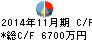 アサヒ衛陶 キャッシュフロー計算書 2014年11月期 アサヒ衛陶 キャッシュフロー計算書 2014年11月期